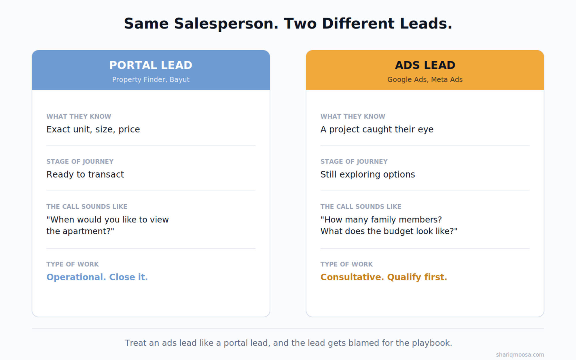 Same salesperson, two different leads