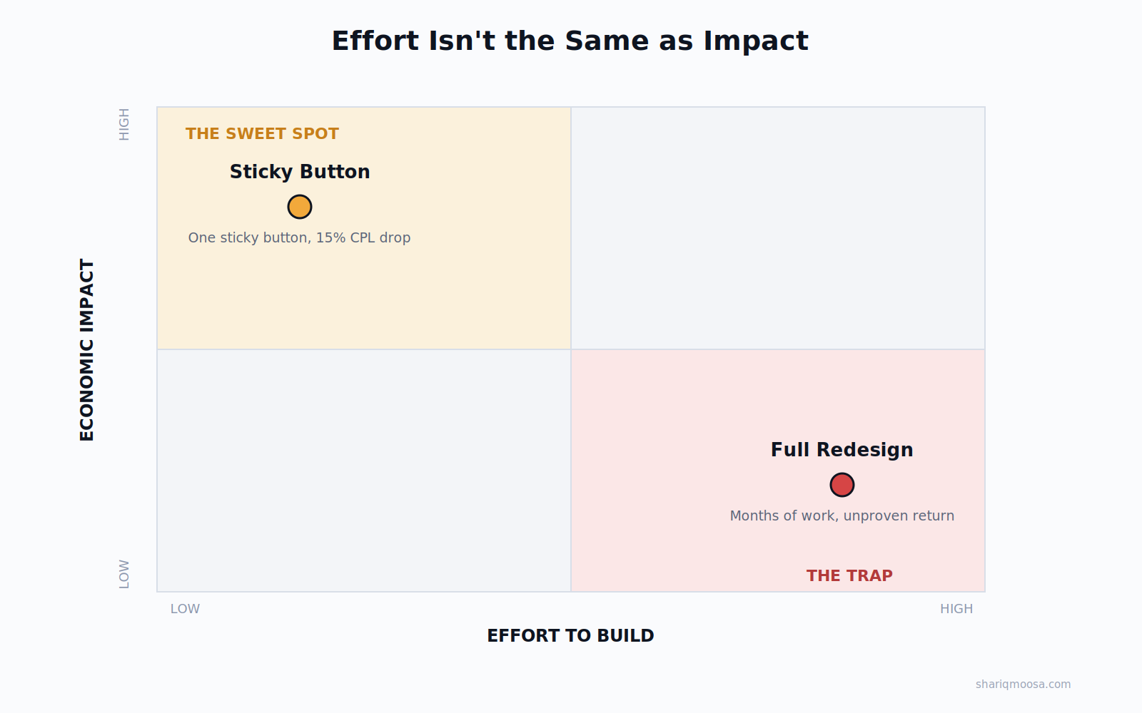 AB test economic impact vs effort to build.